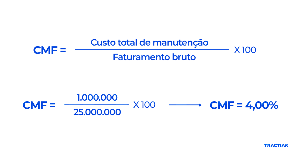 CMF: Custo de Manutenção sobre Faturamento