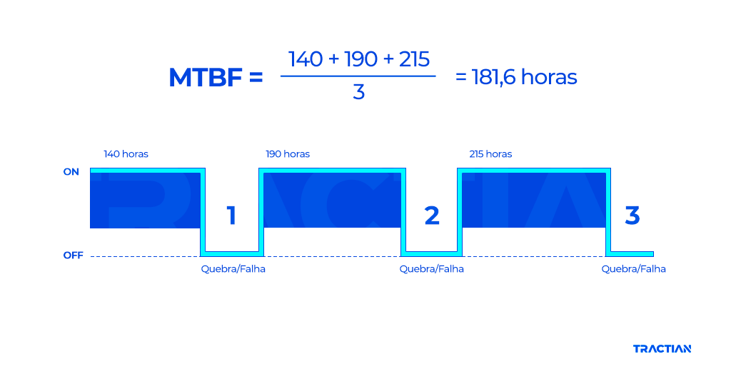 Exemplo de calculo MTBF:  Mean Time Between Failures