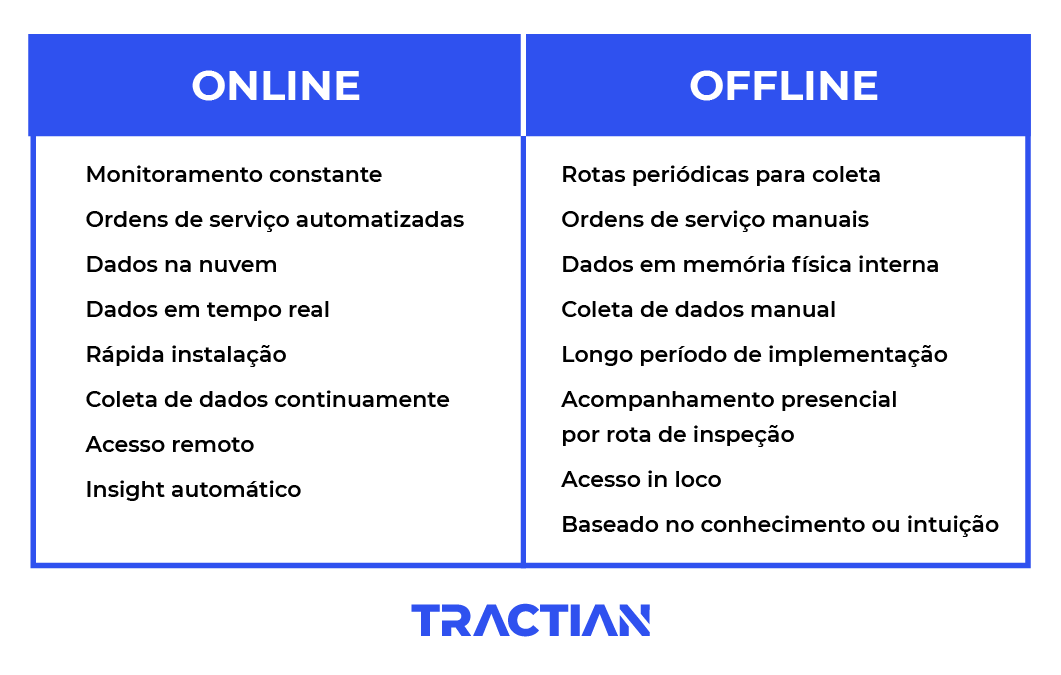 Diferenças monitoramento online e offline