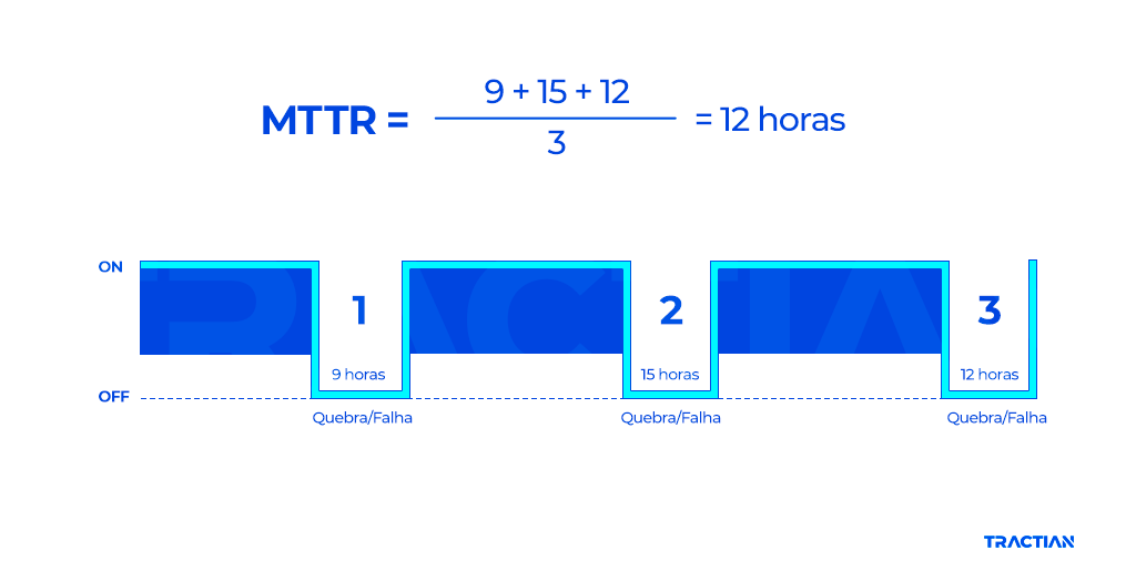 Exemplo de calculo MTTR:  Mean Time To Repair