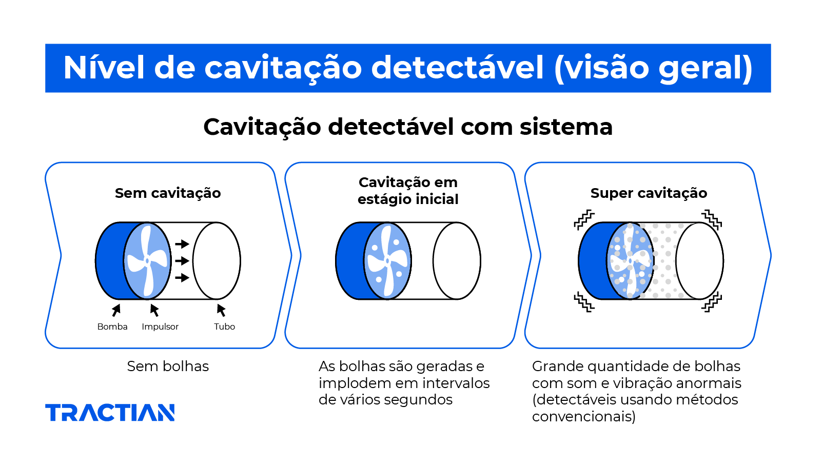 Níveis de cavitação identificados com sistema