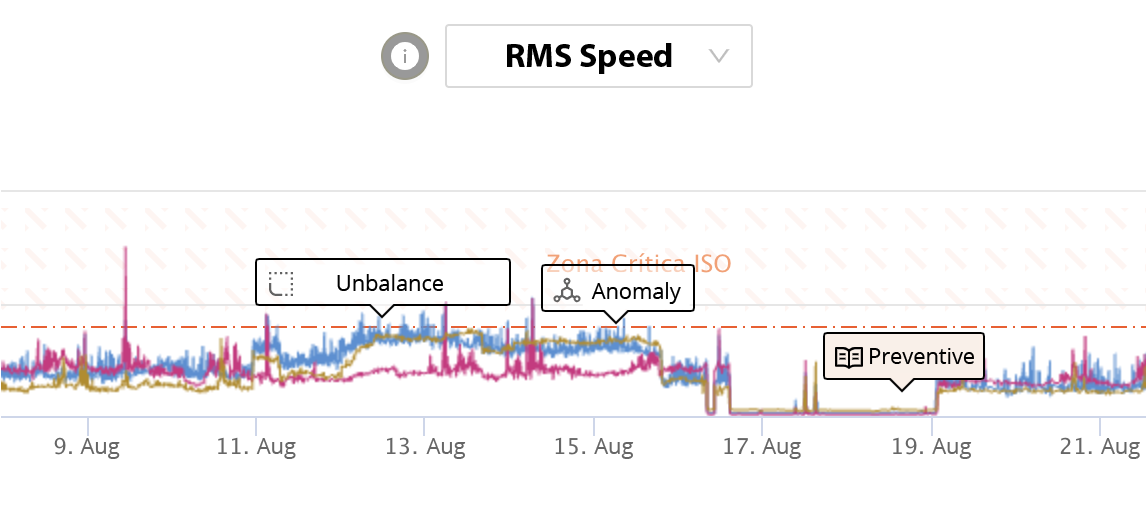 RMS speed