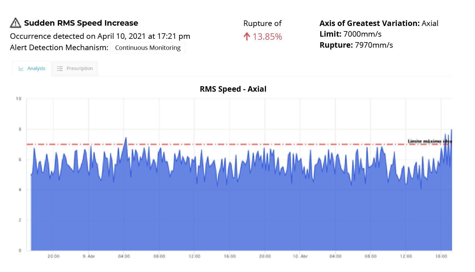 Sudden RMS speed increase detected on graph