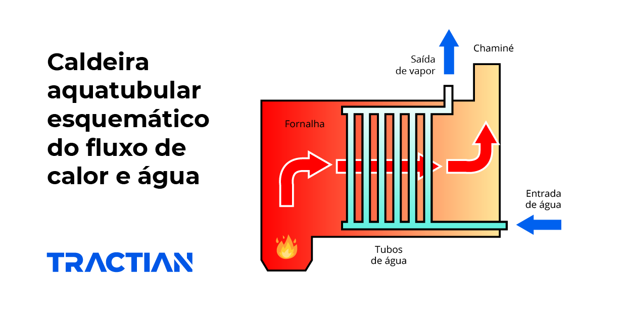 Processo de uma caldeira aquatubular esquemático do fluxo de calor e água