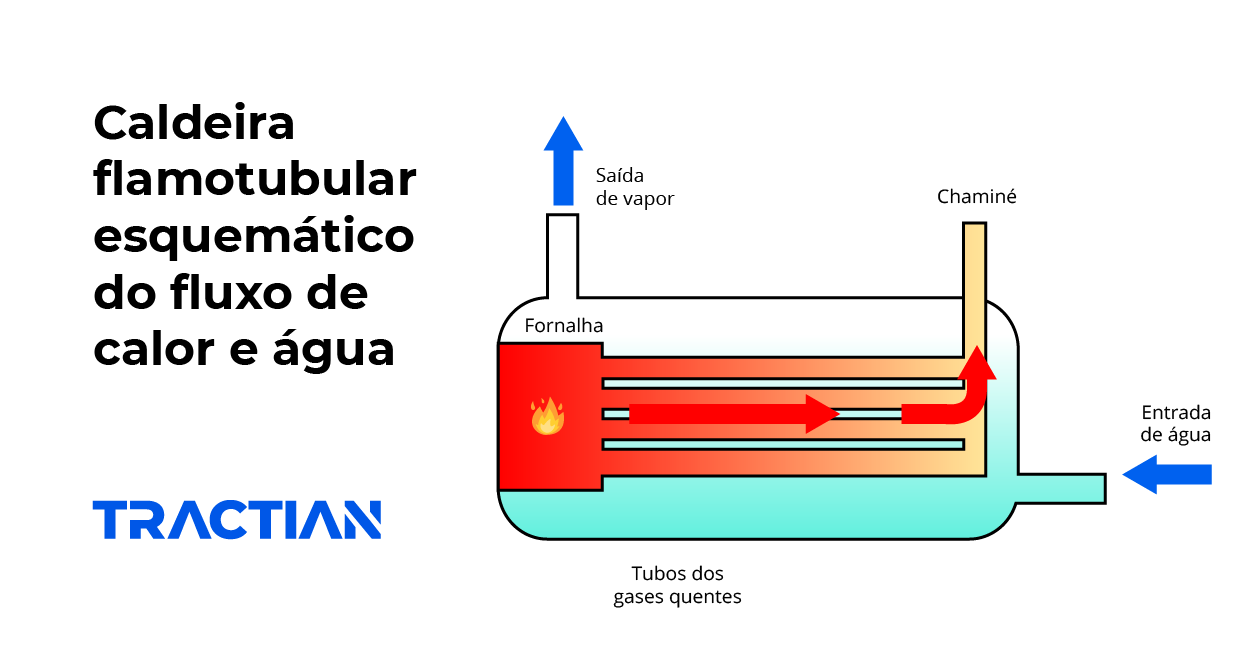 Processo de uma caldeira flamotubular esquemático do fluxo de calor e água